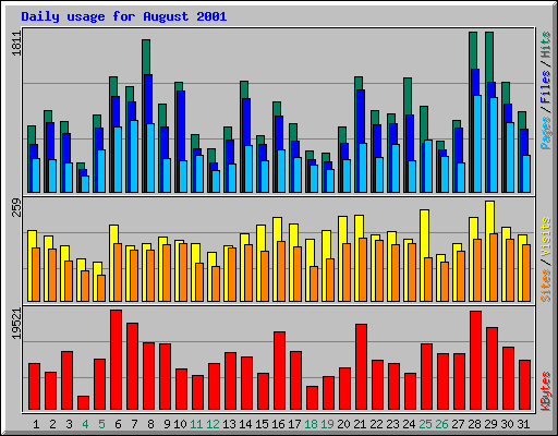 Daily usage for August 2001