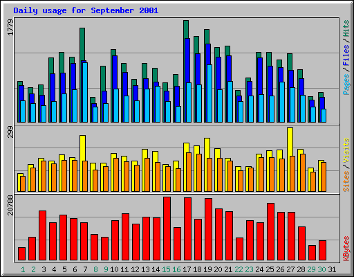 Daily usage for September 2001
