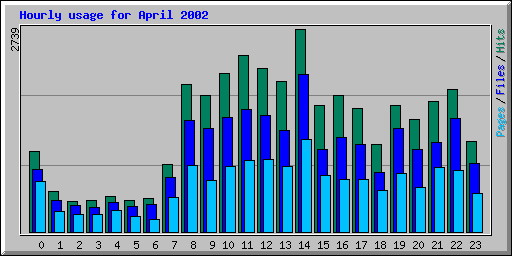 Hourly usage for April 2002